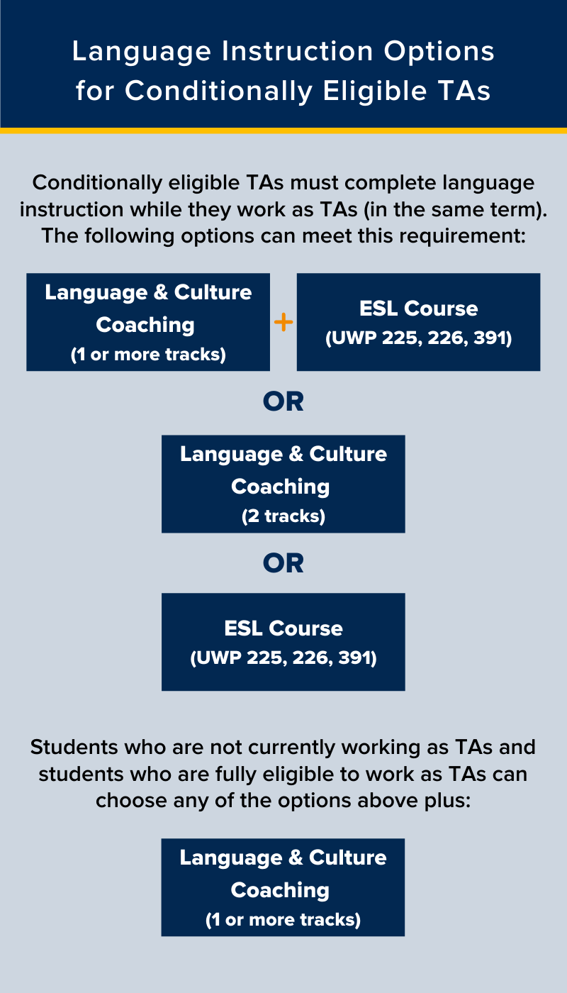 Students who are conditionally eligible to work as TAs and currently employed as TAs must participate in either Language & Culture Coaching (1+ tracks) and an ESL Course, or Language & Culture Coaching (2+ tracks), or an ESL Course. 